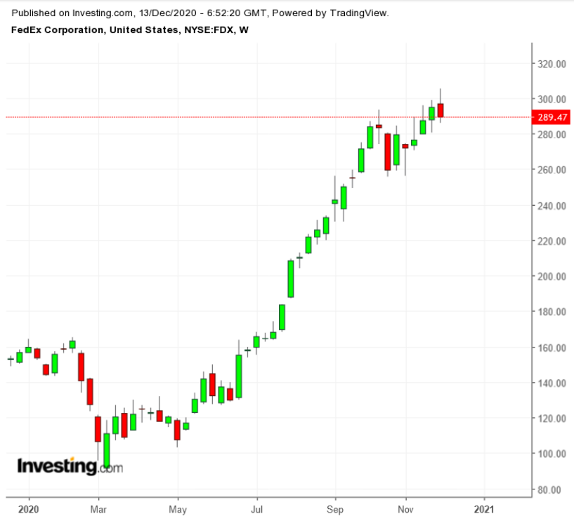 FDX Weekly TTM 