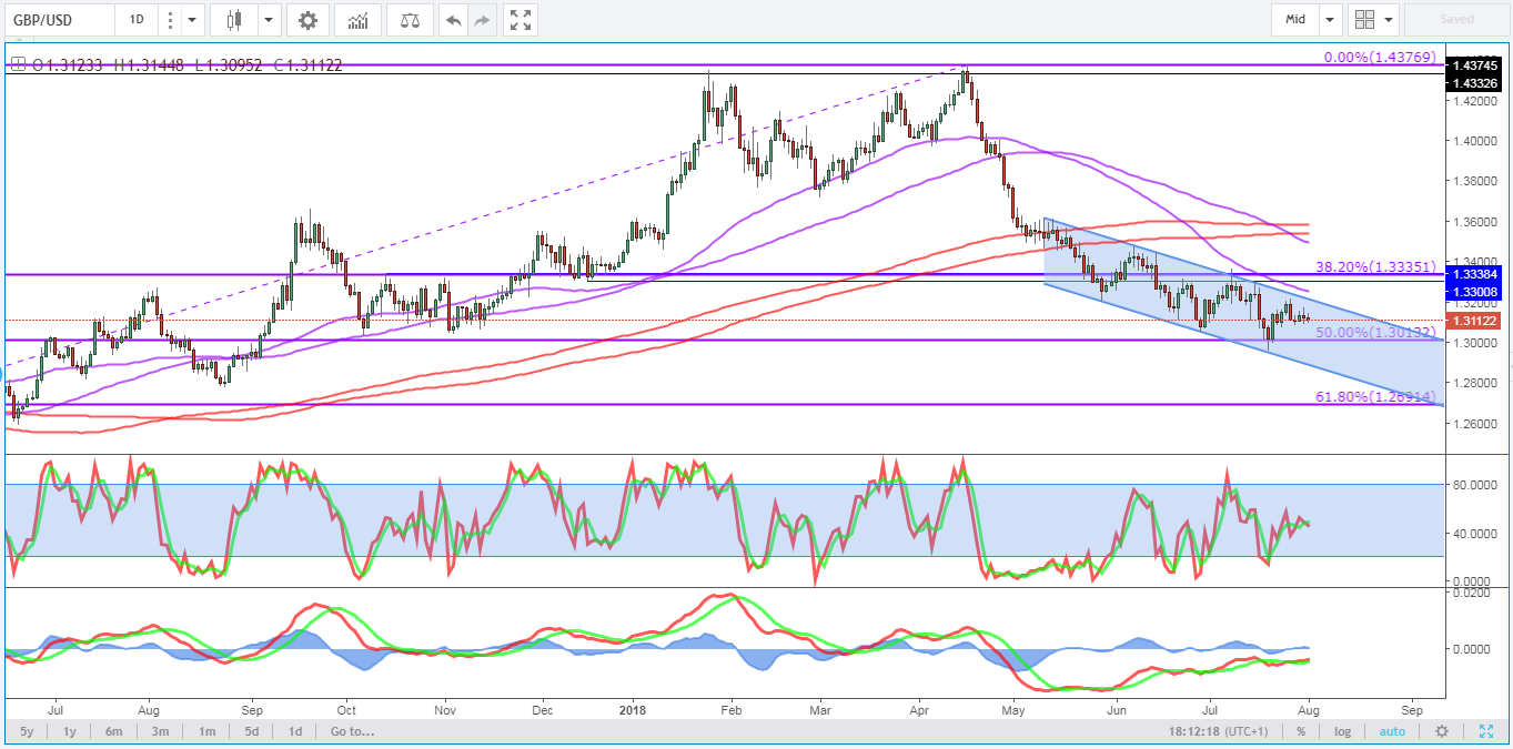 Daily GBP/USD