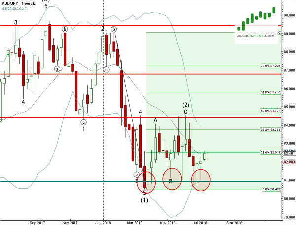 AUDJPY 1 Week Chart