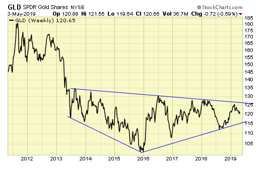 GLD Weekly Chart