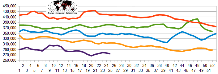 Weekly Initial Unemployment Claims, 4-W Overview