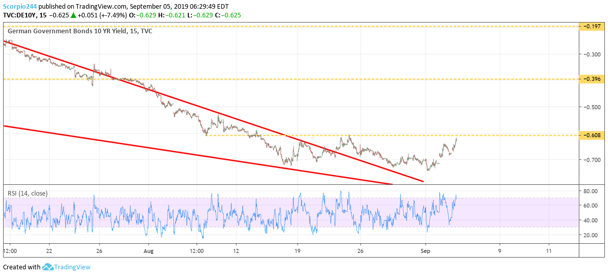 DE10Y Chart