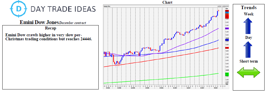 Emini Dow Jones