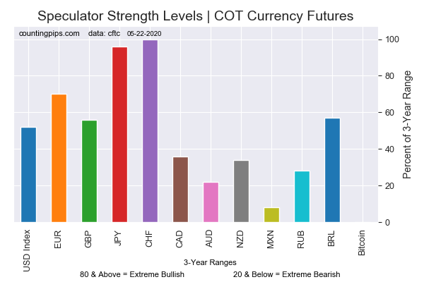 Current Strength of Each Currency