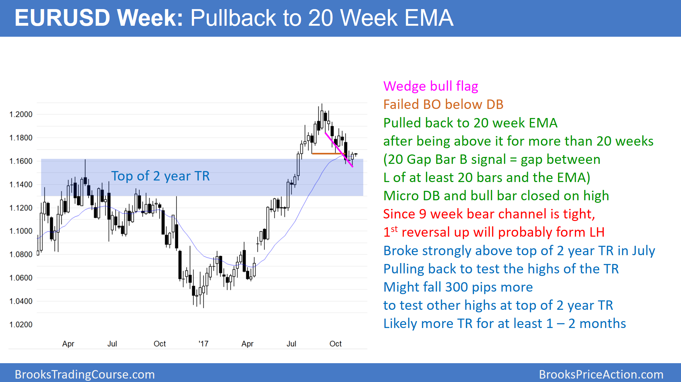 Weekly EUR/USD