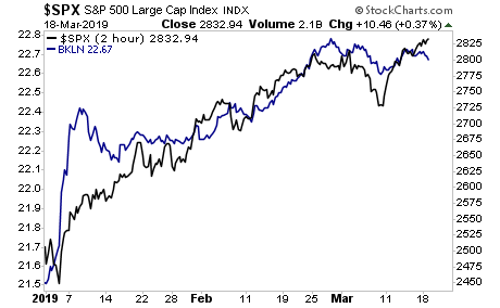 S&P 500 (black) Vs. PowerShares Senior Loan Portfolio