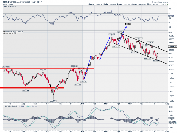 DAX Daily Chart