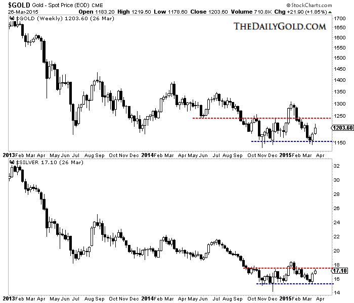 Gold and Silver Weekly