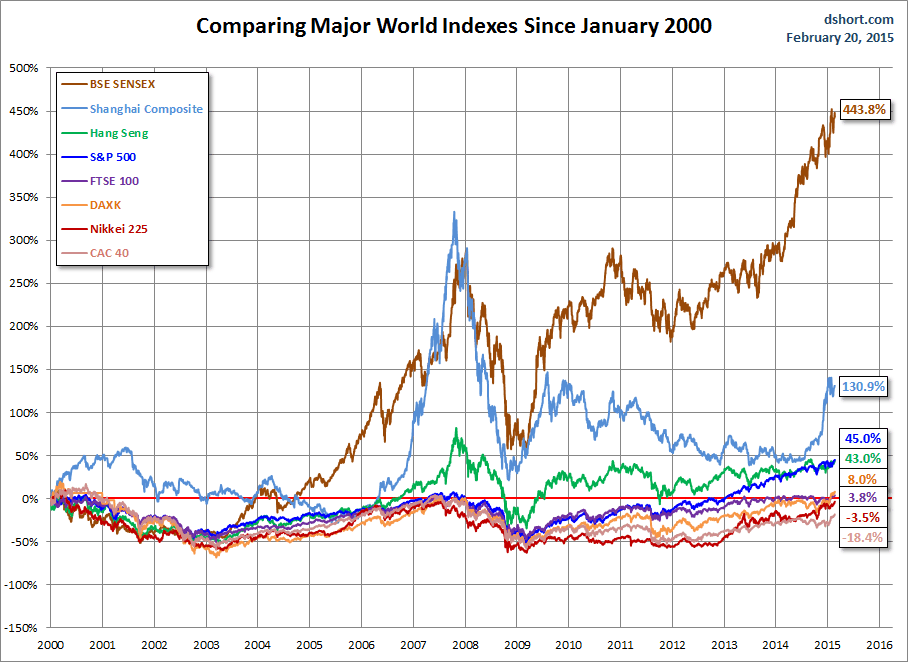 Major World Index Comparison: Since 2000
