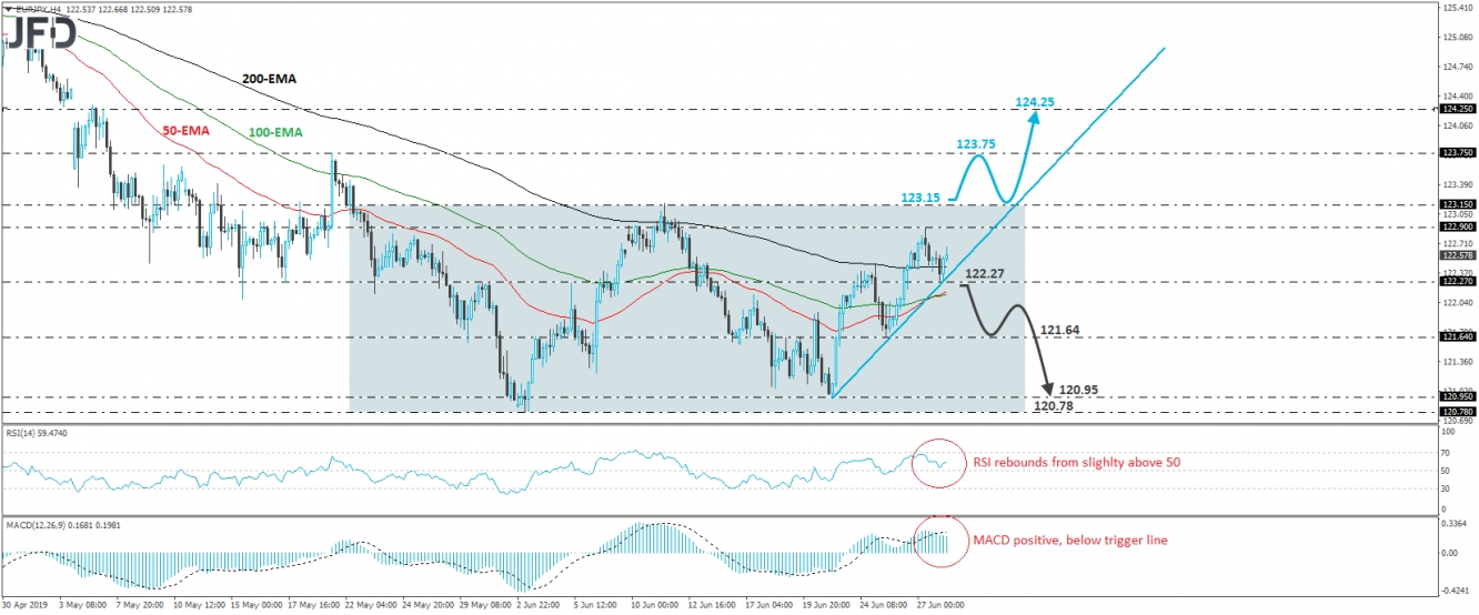 EUR/JPY