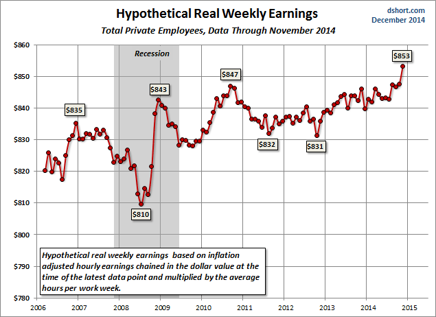 Hypothetical Real Weekly Earnings