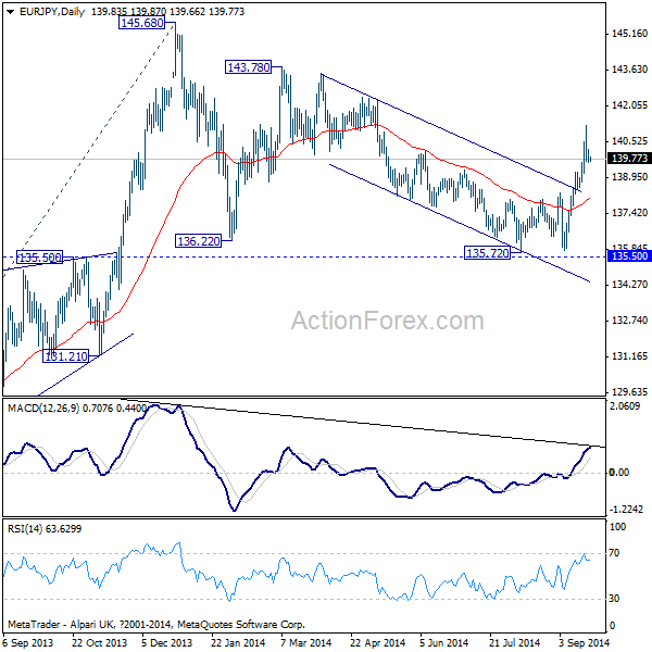 EUR/JPY Daily Chart