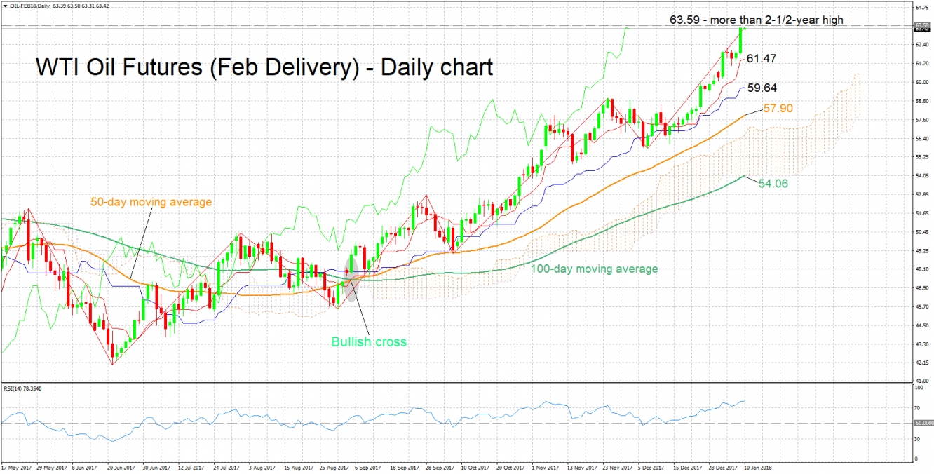 WTI Oil Futures Daily Chart - Jan 10