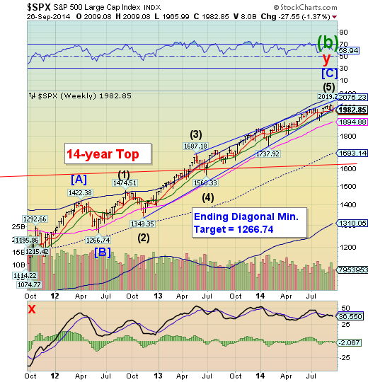 S&P 500 Large Cap Index Weekly Chart