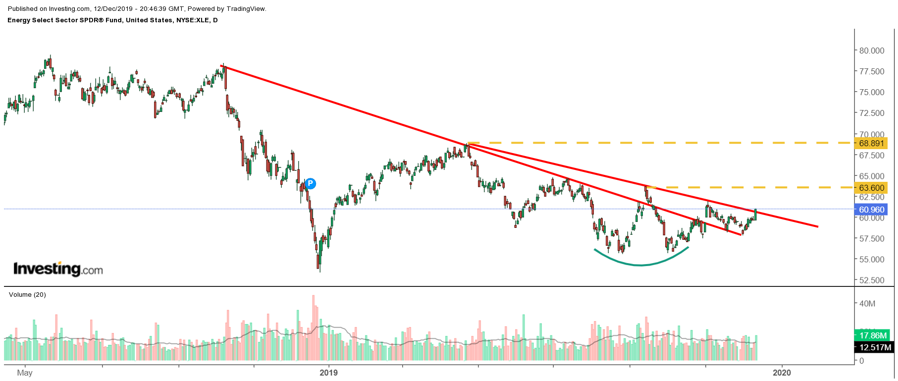 Energy Sector Performance Chart