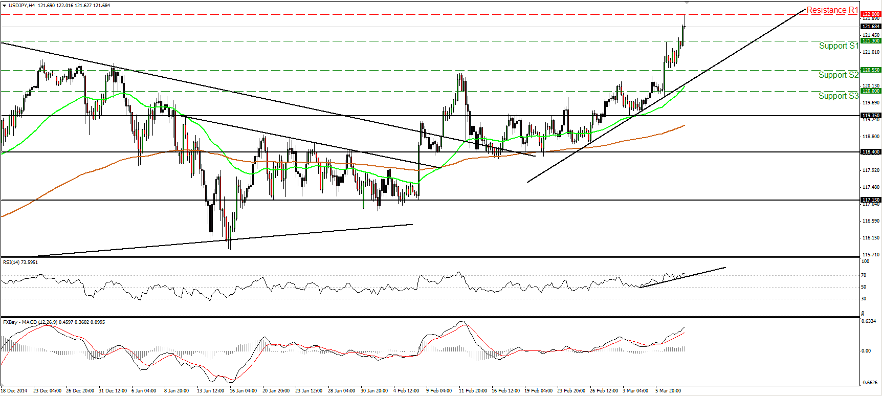 USD/JPY 4-Hour Chart