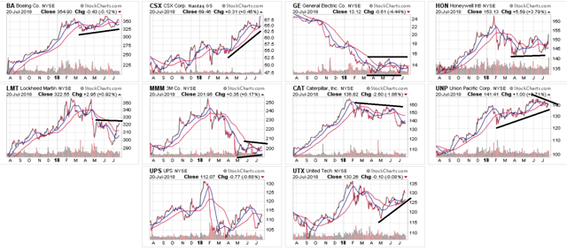 Ten Largest XLI Holdings