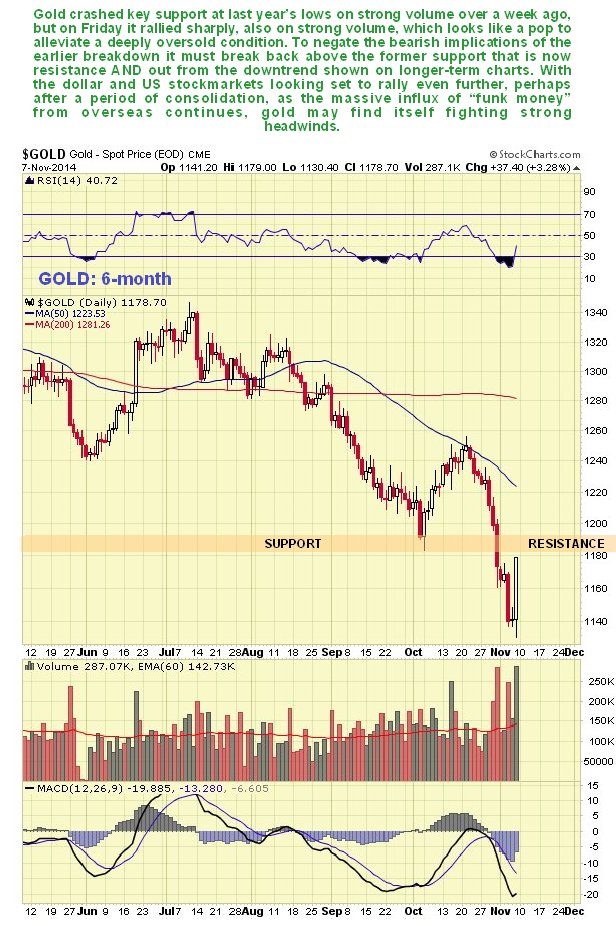 Gold Daily: 6 Month Overview