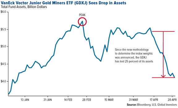 Vector Junior Gold Miners ETF Sees Drop In Assets Vector Junior Gold Miners ETF Sees Drop In Assets