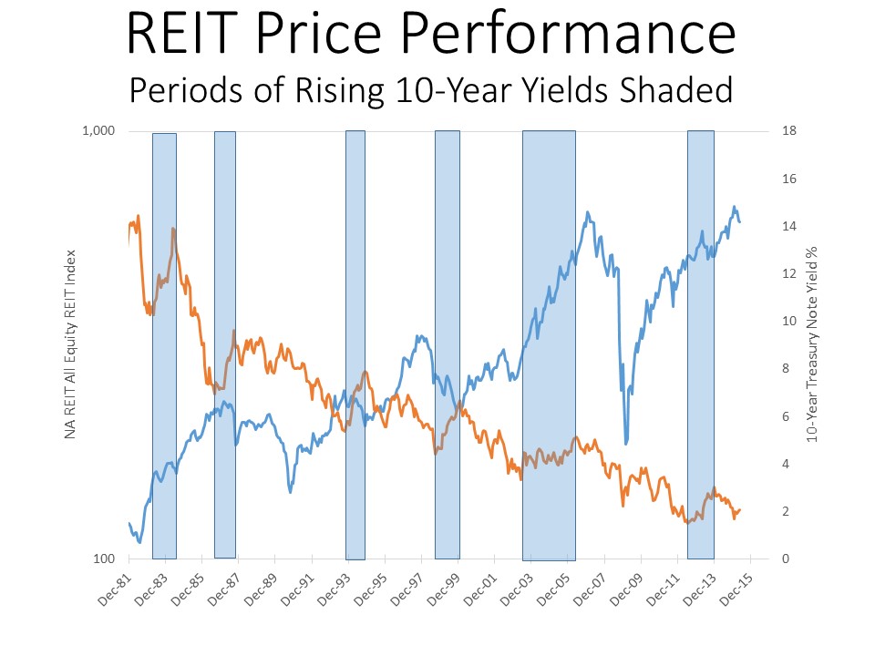 REIT Price Performance: 10-Year Yields