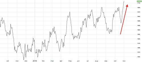 Three-Month LME Aluminum Price Hits 15 Month High