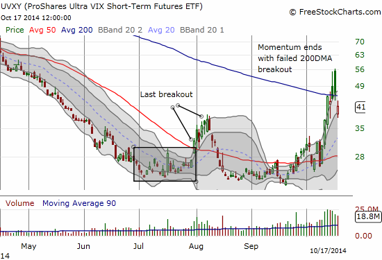 UVXY fails to hold 200DMA support