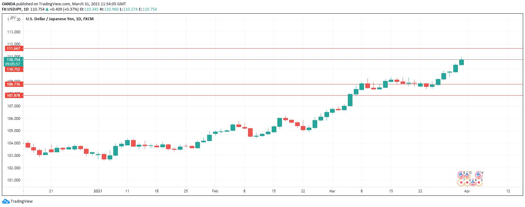 USD/JPY Daily Chart