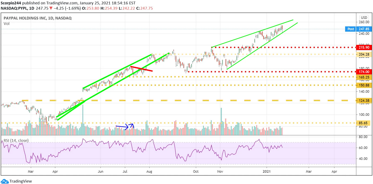 PayPal Inc Daily Chart