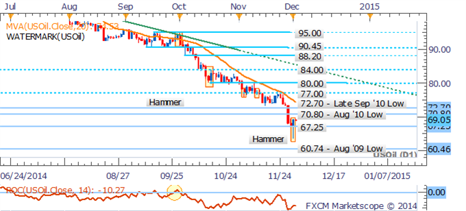 Crude Oil Daily Chart