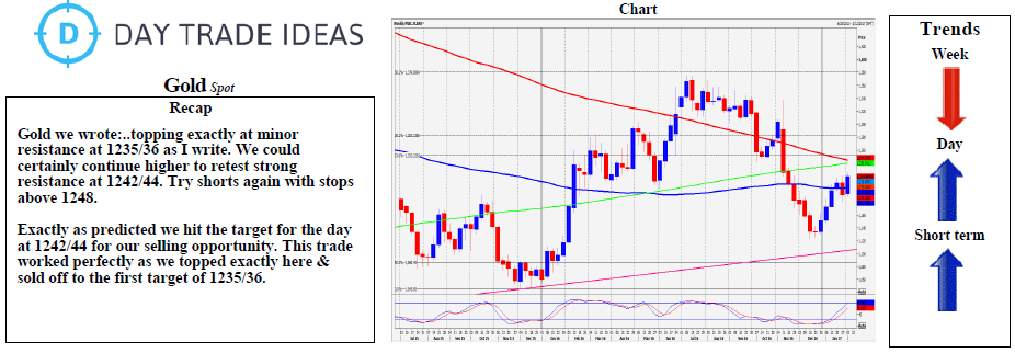 Gold Forecast: Weekly Chart