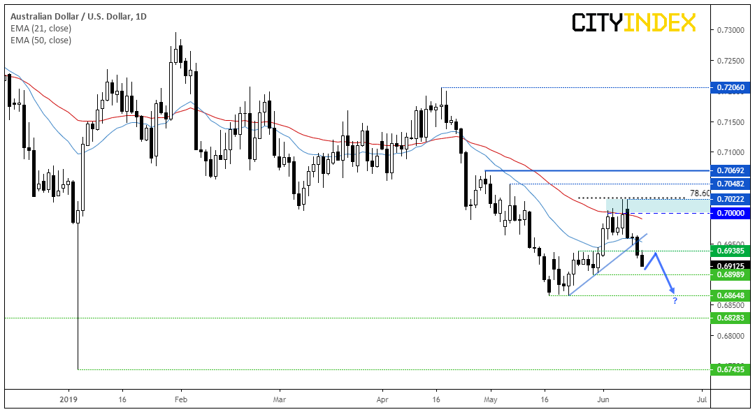 Australian Dollar - US Dollar 1 Day Chart