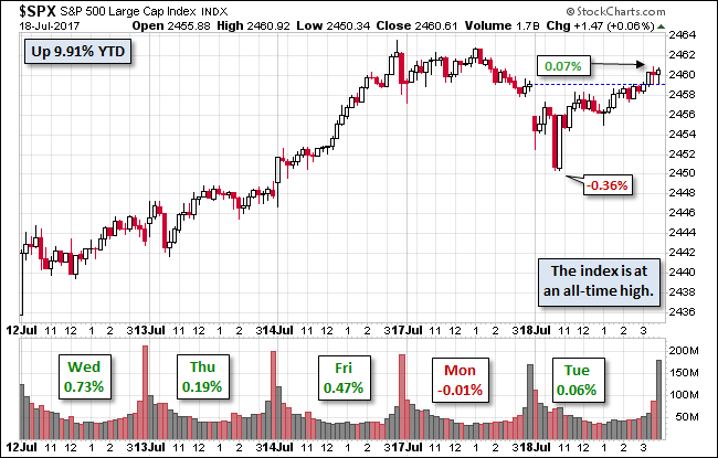 S&P 500 Chart