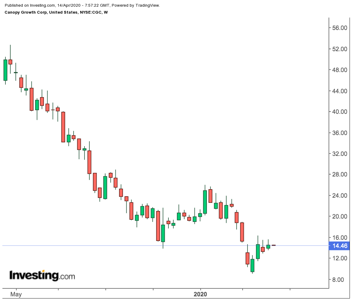 Canopy Growth Weekly Price Chart