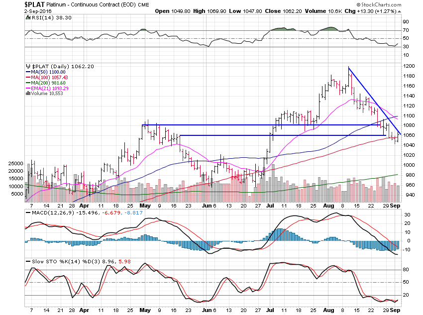 PALT Daily Chart