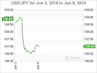 USD/JPY