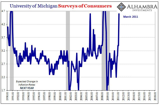 U of Michigan Surveys Of Consumers