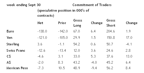 Commitment of Traders, Week Ending 9/30/2014