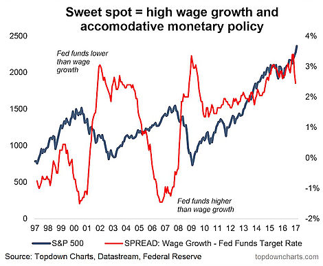 Sweet Spot: high wage growth and accommodative monetary policy