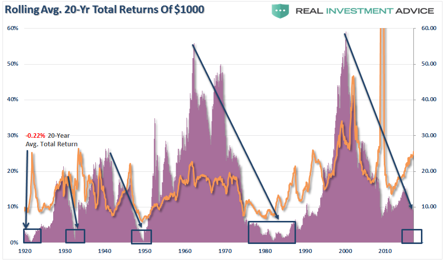 Rolling Avg. 20-Year Total Returns of $1000