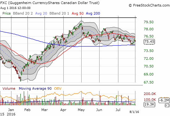 FXC is trying its best to hang with 200DMA support