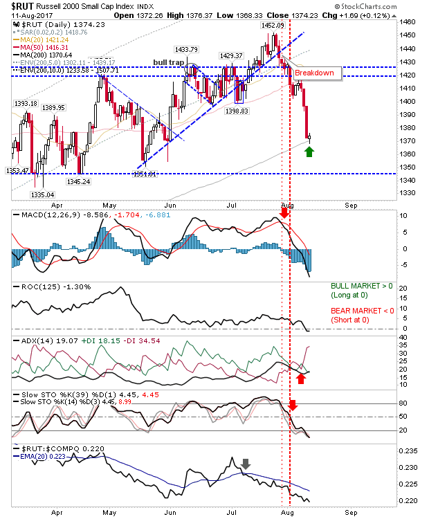 RUT Daily Chart