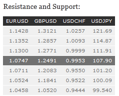 Resistance And Support Table