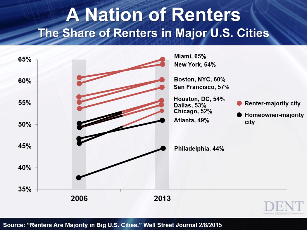 Share Of Renters Chart
