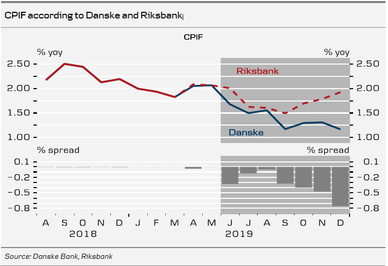 CPIF According To Danske And Riksbank