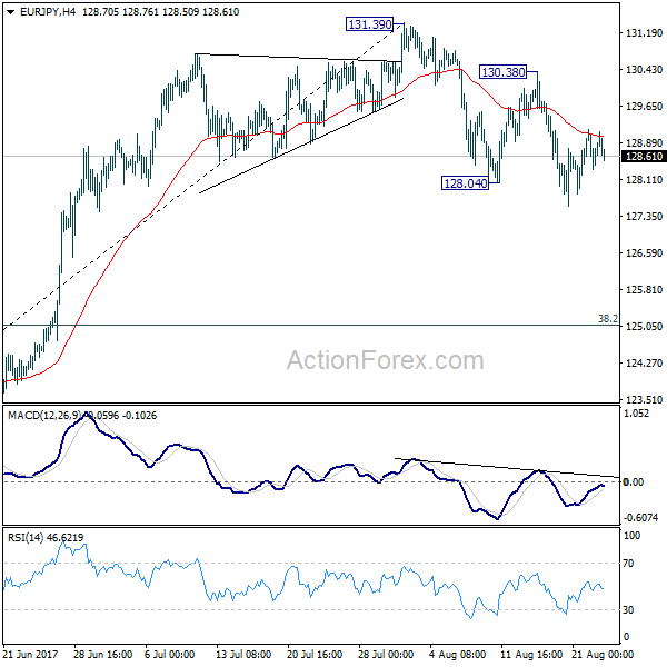 EUR/JPY 4 Hours Chart