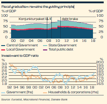 Fiscal Gradualism Remains The Guiding Principle