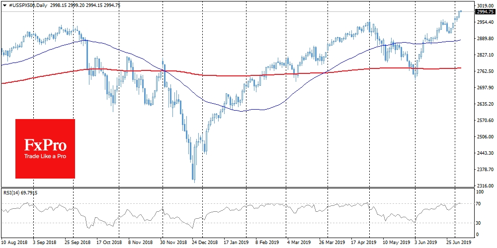 SPX is close to the psychologically important round mark of 3000