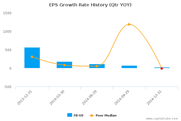 EPS Growth Rate History (Qtr YOY)