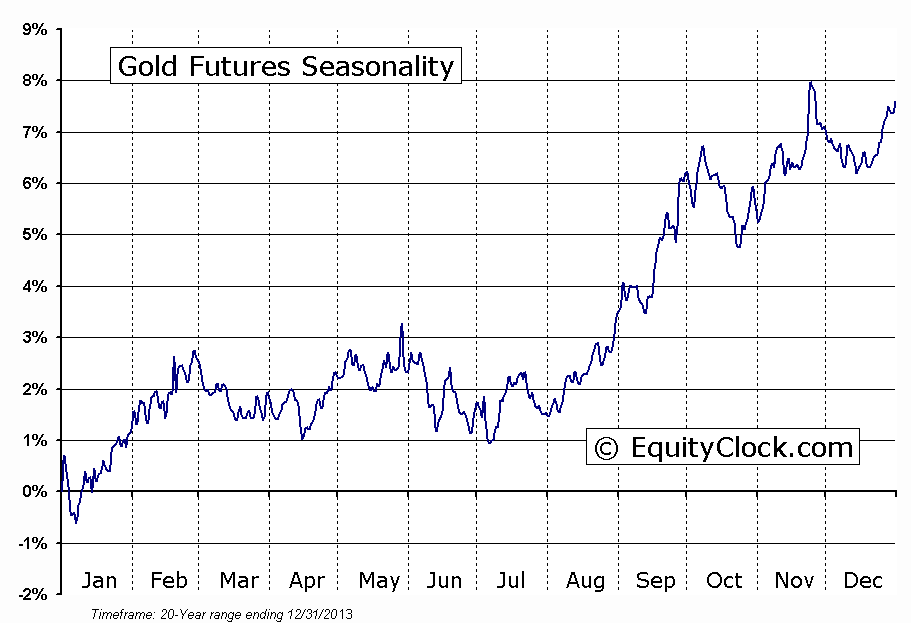 Gold Futures Seasonality Chart