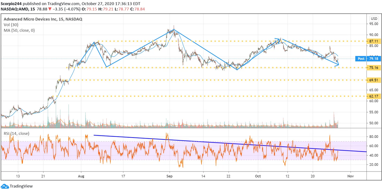 AMD 15 Min Chart